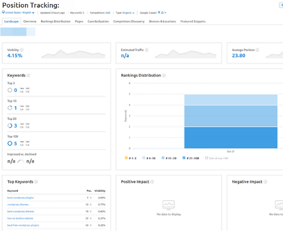 Semrush Rank Tracking